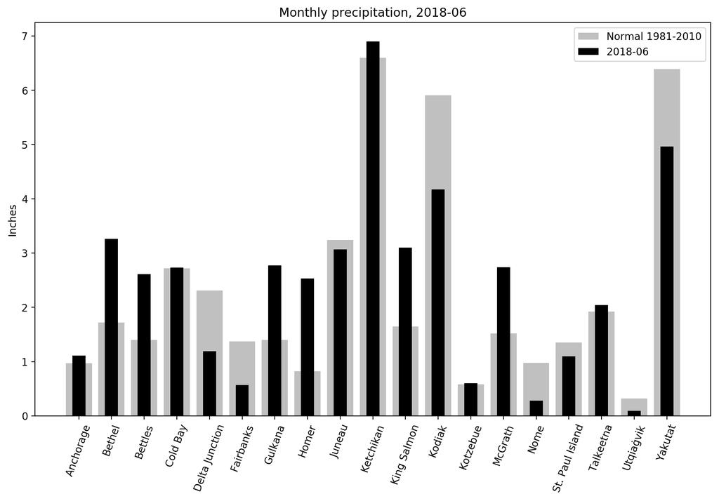 Figure 4: Monthly precipitation sums for June 2018 at the selected stations compared to the normal (1981-2010), in inches.