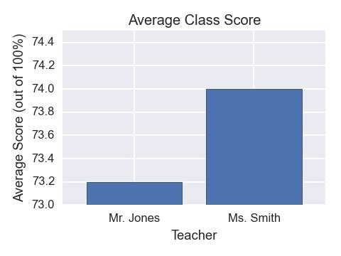 Misleading Graphs Mr. Jones and Ms. Smith each teach a Calculus class at a local high school. Each of their students take a countymandated final exam at the end of the year. Ms. Smith plots both of their average scores in the graph above.