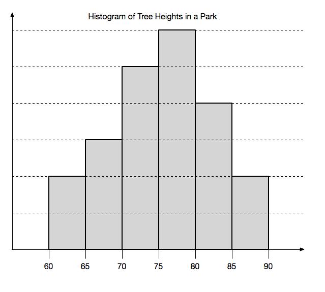 Histograms The above histogram shows the height of trees (in feet) in a park.