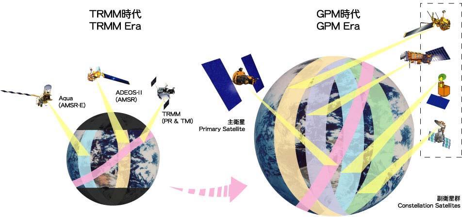 From Tropical (TRMM) to Global Precipitation Measurement (GPM) 1998~~~2016 (TRMM) 2014 ~~2018 GPM GPM, Satellite Constellation, is an