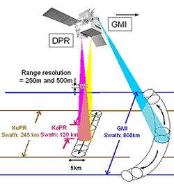 On Board: Dual-Frequency Precipitation Radar (DPR) (Ku-Band-13.6 GHz; Ka-Band-35.