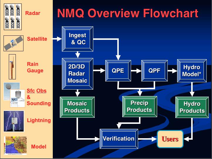 美国 NOAA/Multi-Radar