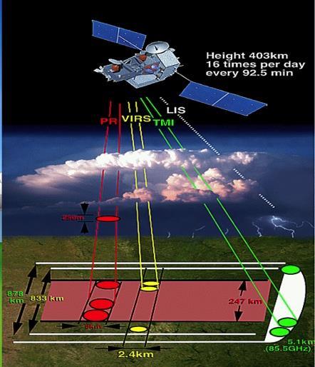 第一个星载天气雷达 Precipitation Radar (PR).