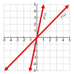 9. The graphs of f(x) and g(x) are shown below. Which describes the transformation from f(x) to g(x)? 15. What is the value of 12x - 20? a. translation up c. rotation b. translation down d.