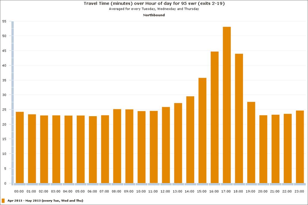 Figure 7. Average travel time by hour for Tuesday Thursday, April May 2013, I 95 North Slow travel speeds were not uniformly distributed during the evening peak.