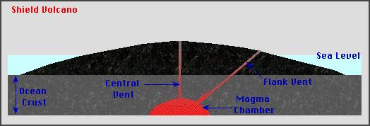 Shield volcano: usually form at hot spots, Form from many layers of runny lava. Very wide, not to steep.