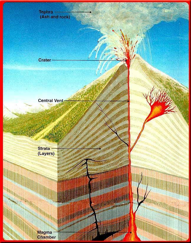 Most volcanoes share a specific set of features. The magma that feeds the eruptions pools deep underground in a structure called a magma chamber.