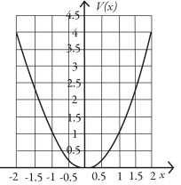 11. The graph in the figure shows the variation of the electric potential V (x) as a function of the position x.