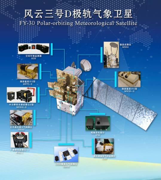 Payload Name MEdium Resolution Spectral Imager (MERSI-2) Hyperspectral InfraRed Atmospheric Sounder (HIRAS) MicroWave Radiation Imager (MWRI) MicroWave Temperature Sounder (MWTS-2) MicroWave Humidity