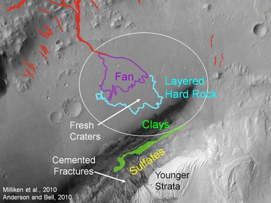 The Gale crater has low elevation and water runs downhill, so if running water did exist on Mars, a crater would be a good place to look.