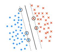 Duality This, and other properties of Support Vector Machines are shown by moving to the dual problem.