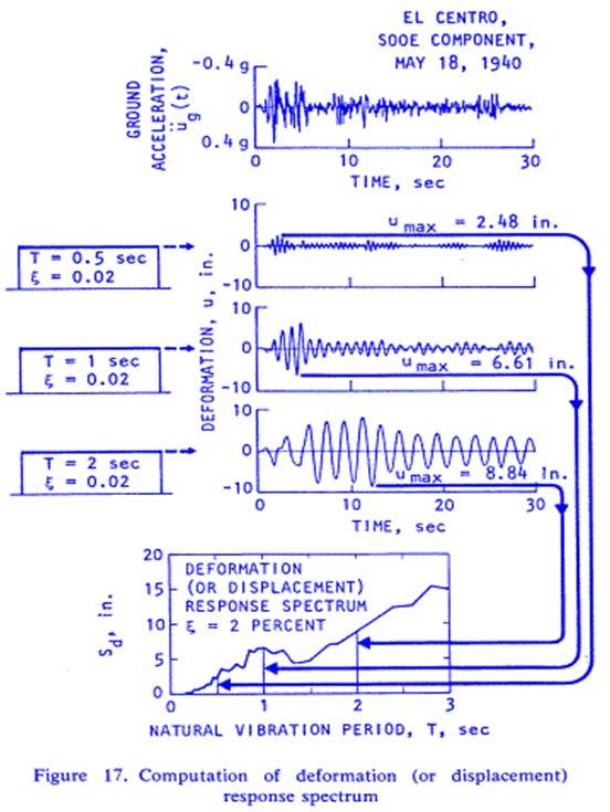 First version: 003 (Last modified 010) 11 Deformation Response Spectrum For a given EQ excitation calculate u max from SDOF response with a certain and within a range of natural periods or