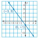 Graphing a Linear Inequality in Two Variables 1) 2) 3) 4) Writing Equations of Lines and Inequalities Fill in the blanks.