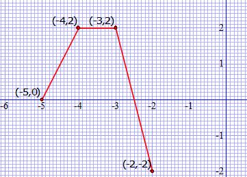 Midterm Review Fall 018 44. Identify the following for the graph below: a. What can the maximum value of f(x) be for the function? b. For what interval is the graph increasing?