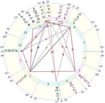 Saturn is in a critical degree in both charts, conjunct ascendant in Susan s chart and in 2nd house for Debbie s chart, giving motivation to Debbie for getting that area under control, but along