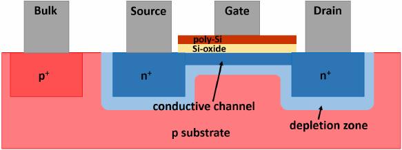 MOSFET (linear regime) Channel conductance in the linear regime.