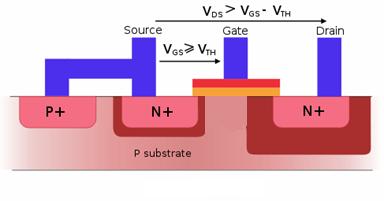 Subthreshold current For V G <V T the transistor should switch off but there is a diffusion current.
