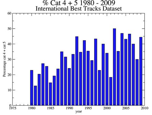 decreased Since 2000, % cat 4, 5 hurricanes