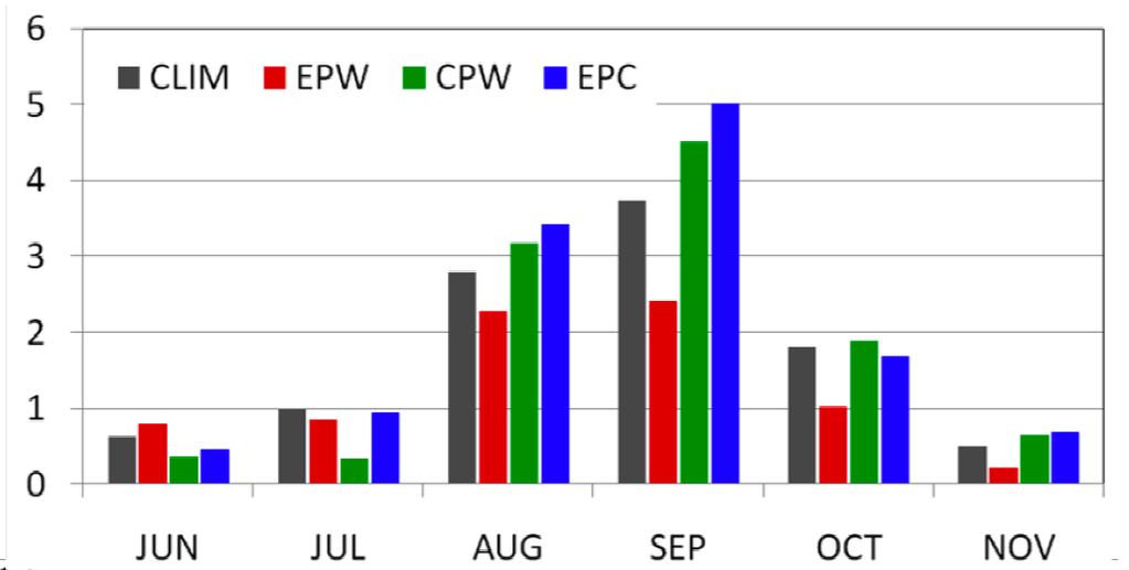 Impact of ENSO on annual cycle of NATL TCs Kim, Webster & Curry (2009) CPW Nino3 Nino4 EPW: El Nino CPW: El