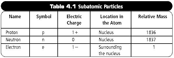 ATOMIC THEORY Atoms are
