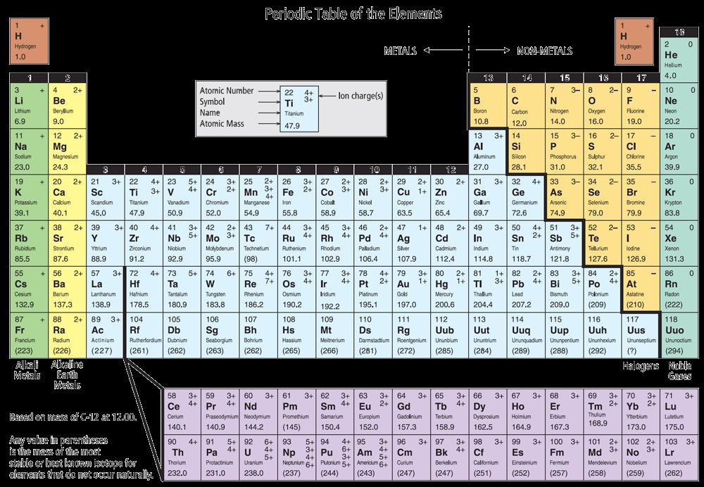 INCREASING REACTIVITY THE PERIODIC TABLE Where are