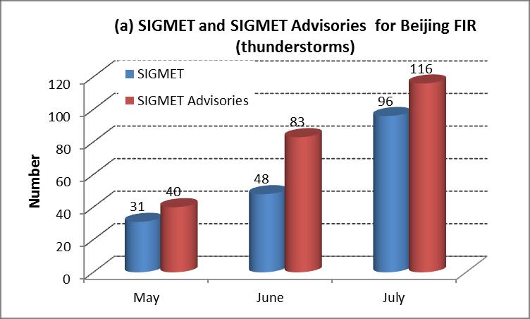 Appendix A-2 Figure A-1. SIGMETs issued for (a) thunderstorms and (b) severe turbulence for Beijing FIR during May to July from 2009 to 2010.