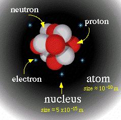 Atoms are made of even smaller particles.