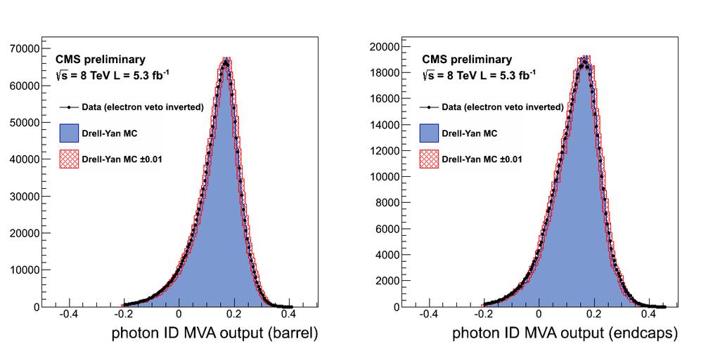 Photon ID Boosted decision tree trained to separate prompt photons from 0 Use isolation, shower