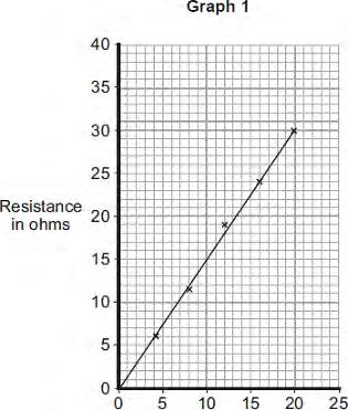 Length in centimetres (i) The current through a 25 cm length of conducting putty was 0.15 A. Use Graph 1 to find the resistance of a 25 cm length of conducting putty. Resistance =.