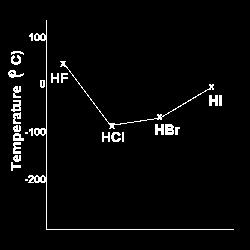 Explain the trend of boiling temperatures of hydrogen halides HF to HI There is a general increase of boiling point from HCl to HI which is caused by increasing London forces