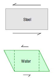 Solid, Liquid, Gas, Plasma Fluid: may be defined as a substance that deforms continuously when acted upon by a shear stress of any magnitude.