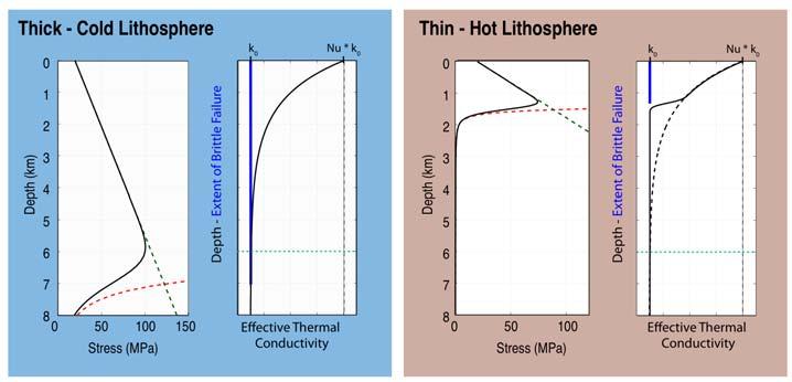 transfer by conduction alone (Morgan & Chen 1993). We investigated a range of Nusselt numbers, Nu =1"10, which imply different efficiencies of hydrothermal cooling.
