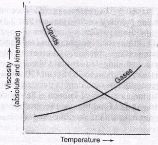 Effect of temperature on viscosity 0 For Liquids: In case of liquids, cohesion (molecular attraction is dominant).