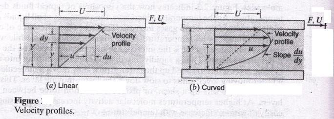 Newton s Equation of Viscosity At boundaries the particles of fluid adhere to wall and so their