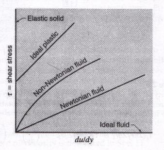 Shear Stress ~ Velocity gradient curve Ideal fluid Newtownian Fluid