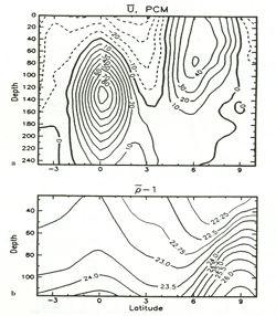 Figure 7: Panel a shows contours of zonal velocity measured using current meters in the Pacific.