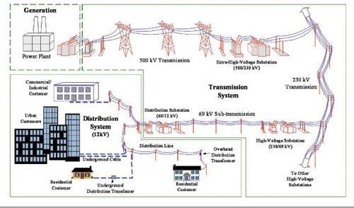 Electric power systems The largest and most complex machine ever built by humankind Generation (Thermal and hydro power plants,