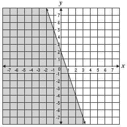represents the graph of y = x 30 Which