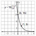 Eample 7: Graph the functions and compare 1 = = 1