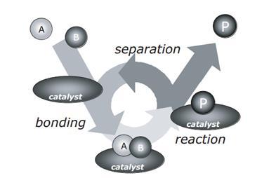 application of various successful catalysts in refineries and petrochemical industries are listed. II.