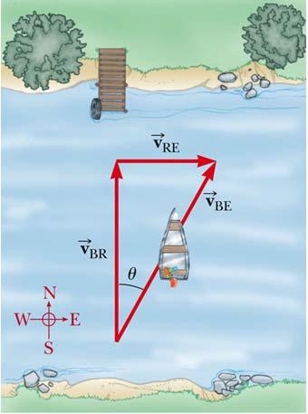 Relative velocity in 2-D Example 2.8: The velocity of the boat relative to the water is 4.0 m/s, directed perpendicular to the current The river is 1.