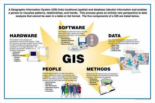 PEOPLE GIS technology has limited value without the people who make and use it(so called brain ware).