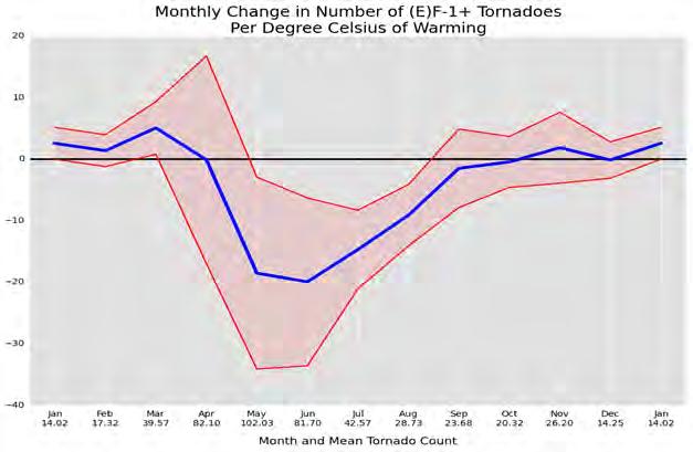 Change in Tornadoes Per Degree Warming 95% Confidence Mean Change Brooks, Marsh, and Carbin (Proc. Nat. Acad. Sci.