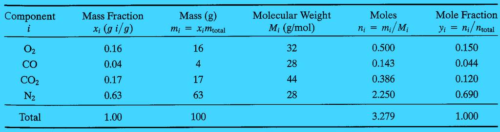EXAMPLE 2 A mixture of gases has the following