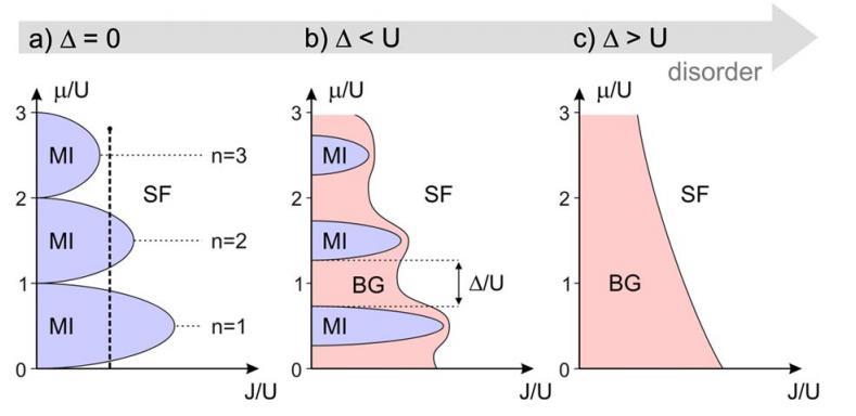 Disordered Bose-Hubbard / Dirty Bosons Key model for understanding how interactions affect AL; dirty superfluids & superconductors