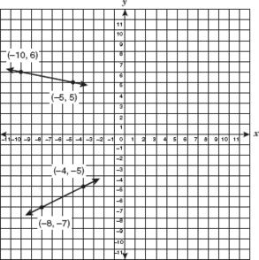 1 The graph of a system of linear equations is shown below. Which of the following is the solution to this system of linear equations?