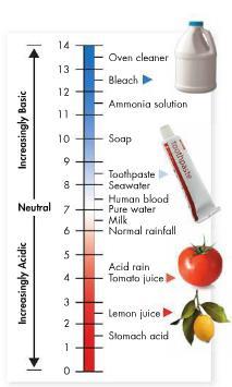 Water ph = measure of H+ ions Acids form H+ in solution have high H+ concentration have