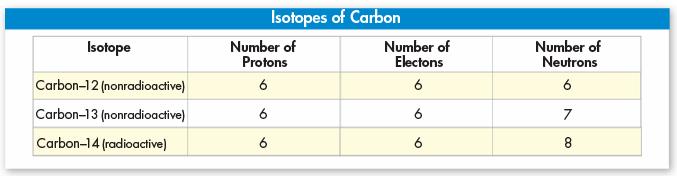 Nature of Matter Isotopes = atoms of the same element with