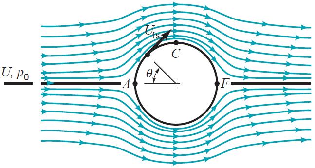 9..6 Effect of Pressure Gradient In general, when a fluid flows past a flat plate, the pressure field is not uniform. If Reynolds number is large, the boundary layers will be relatively thin.