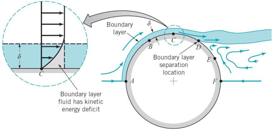 Fluid particle within the boundary layer ; Fluid particle travel from the front to the back of the cylinder coasts down the pressure hill from point A to C.